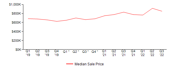 Sales Price Trends